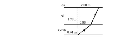 <strong> A tank holds a layer of oil,1.70 m thick,which floats on a layer of syrup that is 0.74 m thick.Both liquids are clear and do not intermix.A ray,which originates at the bottom of the tank on a vertical axis,crosses the oil-syrup interface at a point 0.90 m from the axis.The ray continues and arrives at the oil-air interface,2.00 m from the axis and at the critical angle.In the figure,the index of refraction of the oil is closest to:</strong> A)1.84 B)1.82 C)1.80 D)1.86 E)1.88