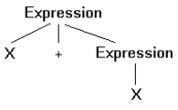 <strong>Which of the following is not a parse tree of an expression based on the following grammar? </strong> A) B) C)