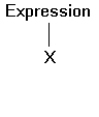 <strong>Which of the following is not a parse tree of an expression based on the following grammar? </strong> A) B) C)