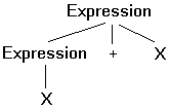 <strong>Which of the following is not a parse tree of an expression based on the following grammar? </strong> A) B) C)