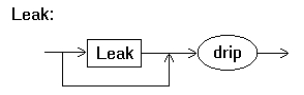 Based on the grammar below, draw a parse tree showing that the string drip drip drip is a Leak.