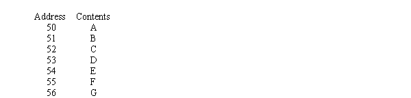 The table below represents a portion of a computer's main memory containing a binary tree stored row by row in a contiguous block as described in the chapter. Draw a picture of the tree.
