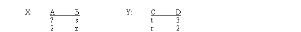 <strong>Given the two relations X and Y below what value would be retrieved by executing the following SQL statement? select Y.C From X, Y Where X.A < Y.D</strong> A) s B) z C) t D) r