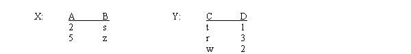 Given the two relations X and Y below draw the relation Result that would be produced by the following statements? Temp \leftarrow JOIN X and Y where X.A > Y.D Result \leftarrow PROJECT X.B, Y.C from Temp