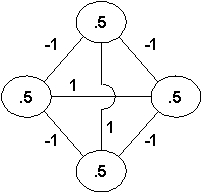 <strong>The diagram below represents an associative memory as described in the text. What stable state will the system reach if it is initiated with the top and bottom neurons excited and the others inhibited? </strong> A) All neurons excited B) Only the side neurons excited C) No neurons excited D) Only the top and bottom neurons excited