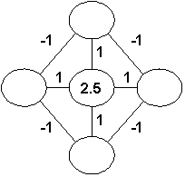 <strong>The diagram below represents an associative memory as describe in the text. Under what condition will the center neuron become excited? </strong> A) Any of the other neurons excited B) Will never be excited C) Any two of the other neurons excited D) At least three of the other neurons excited