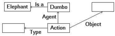 Fill in the blank entries in the semantic net below to reflect the meaning of the sentence Dumbo ate peanuts.