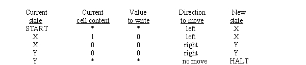 <strong>What action is performed by the Turing machine described below? </strong> A) It replaces any string of consecutive 1s to the left of an * with 0s. B) It leaves the tape unchanged. C) It places an * at the left end of any string of consecutive 1s appearing to the left of an *. D) It complements the string of 0s and 1s appearing to the left of an *.