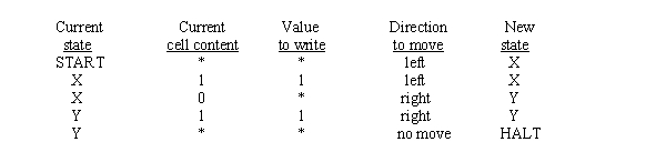 <strong>What action is performed by the Turing machine described below? </strong> A) It replaces any string of consecutive 1s to the left of an * with 0s. B) It leaves the tape unchanged. C) It places an * at the left end of any string of consecutive 1s appearing to the left of an *. D) It complements the string of 0s and 1s appearing to the left of an *.