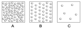 The following three boxes represent the number of submicroscopic particles within a given volume of a particular substance at different temperatures. Which box represents the greatest density? Which box represents the greatest temperature?