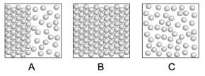 The diagram on the left in box A shows the interface of solid and liquid phases of a single substance where each sphere represents a molecule of that substance. Which box, A, B, or C, best represents what the molecules of this substance would look like if heat were added? Which box best represents what the molecules substance would look like if heat were taken away?