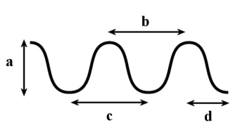 <strong>In the following diagram, which of the following is the measurement of one wavelength? </strong> A)a B)b C)c D)d E)b and c
