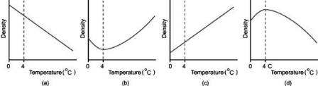 <strong>Which graph most appropriately shows the density of water plotted against temperature? </strong> A)graph a B)graph b C)graph c D)graph d