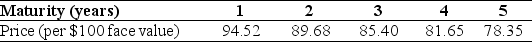 Use the table for the question(s) below. The following table summarizes prices of various default-free zero-coupon bonds (expressed as a percentage of face value): What is the relationship between a bond's price and its yield to maturity?
