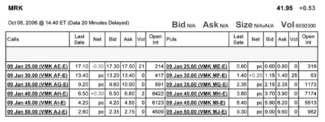 Use the table for the question(s) below. Consider the following information on options from the CBOE for Merck: You have decided to buy 10 January 2009 call options on Merck with an exercise price of $45 per share. How much will this transaction cost you and are these contracts in or out of the money?