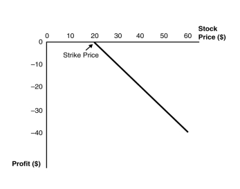 <strong>Use the figure for the question(s) below. This graph depicts the payoffs of:</strong> A) a short position in a put option at expiration. B) a short position in a call option at expiration. C) a long position in a put option at expiration. D) a long position in a call option at expiration.