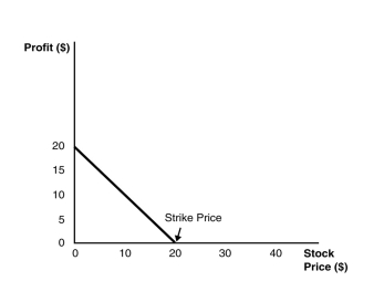 <strong>Use the figure for the question(s) below. This graph depicts the payoffs of:</strong> A) a long position in a put option at expiration. B) a short position in a call option at expiration. C) a short position in a put option at expiration. D) a long position in a call option at expiration.