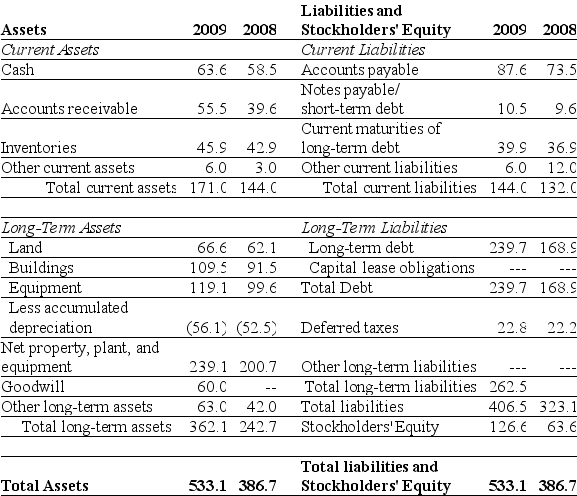 Use the tables for the question(s) below. Consider the following financial information: For the year ending December 31, 2009 Luther's cash flow from financing activities is:
