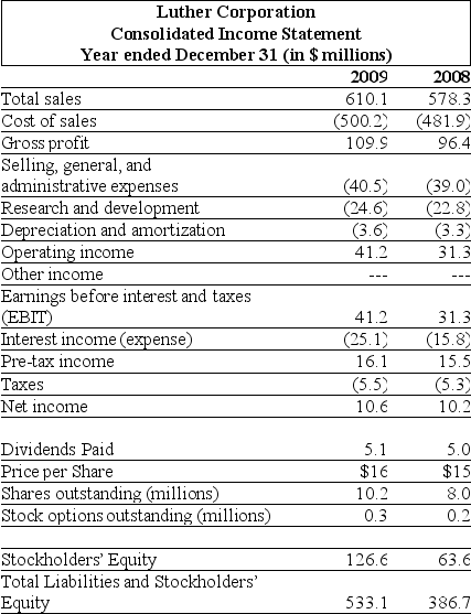 Use the tables for the question(s) below. Consider the following financial information: For the year ending December 31, 2009 Luther's cash flow from financing activities is: