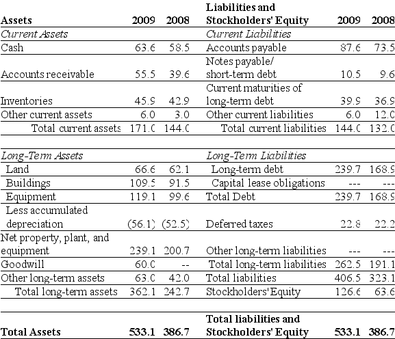 <strong>Use the table for the question(s) below. Consider the following balance sheet: If in 2009 Luther has 10.2 million shares outstanding and these shares are trading at $16 per share, then using the market value of equity, the debt to equity ratio for Luther in 2009 is closest to:</strong> A) 1.47 B) 1.78 C) 2.31 D) 4.07