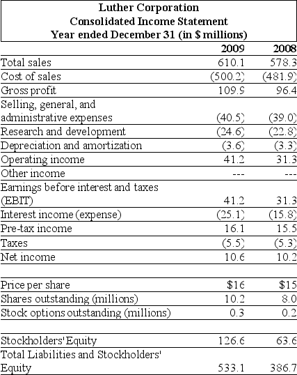 <strong>Use the table for the question(s) below. Consider the following income statement and other information: Wyatt Oil has a net profit margin of 4.0%, a total asset turnover of 2.2, total assets of $525 million, and a book value of equity of $220 million. Wyatt Oil's current return-on-assets (ROA) is closest to:</strong> A) 8.8% B) 9.5% C) 21.0% D) 22.8%