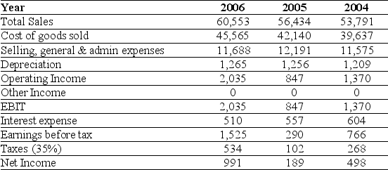 <strong>Use the table for the question(s) below. Consider the following income statement for Kroger Inc. (all figures in $ Millions): The interest rate tax shield for Kroger in 2006 is closest to:</strong> A) $187 million B) $332 million C) $534 million D) $179 million