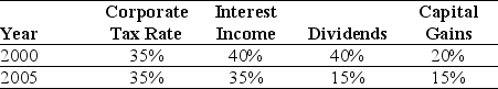 <strong>Use the table for the question(s) below. Consider the following top federal tax rates in the United States: Personal Tax Rates In 2000, the effective tax rate for debt holders was closest to:</strong> A) 61% B) 52% C) 64% D) 40%