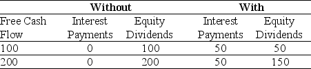 The cash flows for a 10% ownership stake in With and Without are shown below:    To achieve the same payout as Without you would need to invest $1000 in With Bond's paying 5% interest and purchase a 10% stake in With's equity paying $50 or $150 in dividends. So your payoff when the firm's FCF is 1000 = 50 (interest) + 50 (dividends) = $100 (same as Without's dividends) Payoff when firm's FCF is 2000 = 50 (interest) + 150 (dividends) = $200 (same as Without's dividends)