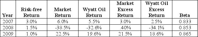 <strong>Use the following information to answer the question(s) below. The Market's average historical excess return is closest to:</strong> A) -2.50% B) -3.33% C) -4.33% D) -5.17%