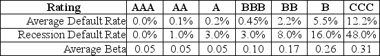 <strong>Use the following information to answer the question(s) below. Consider the following information regarding corporate bonds: Your estimate of the asset beta for Taggart Transcontinental is closest to:</strong> A) 0.42 B) 0.59 C) 0.66 D) 0.71