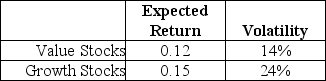 Use the following information to answer the question(s) below. Suppose that all stocks can be grouped into two mutually exclusive portfolios (with each stock appearing in only one portfolio): growth stocks and value stocks. Assume that these two portfolios are equal in size (market value), the correlation of their returns is equal to 0.6, and the portfolios have the following characteristics: The risk free rate is 3.5%. -The expected return on the market portfolio (which is a 50-50 combination of the value and growth portfolios) is closest to: