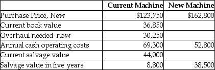 Flilane Tire Company needs to overhaul its auto lift system or buy a new one.The facts have been gathered,and they are as follows: Required: Which alternative is the most desirable with a current required rate of return of 15%? Show computations,and assume no taxes.