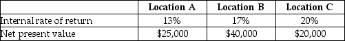 Retail Outlet is looking for a new location near a shopping mall.It is considering purchasing a building rather than leasing,as it has done in the past.Three retail buildings near a new mall are available but each has its own advantages and disadvantages.The owner of the company has completed an analysis of each location that includes considerations for the time value of money.The information is as follows: The owner does not understand how the location with the highest percentage return has the lowest net present value. Required: Explain to the owner what is (are)the probable cause(s)of the comparable differences.