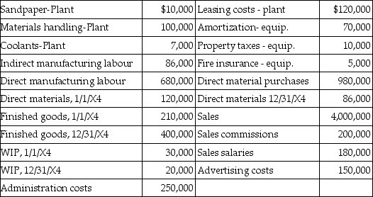 Use the information below to answer the following question(s). Consider the following data of the Vancouver Company for the year 20X4:    -What is the unit cost for the plant leasing costs for 20x4 assuming plant leasing costs are for the production of 1,014,000 units?