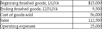The following information pertains to Tom's Country Wood Shop: What is the cost of goods manufactured for 20X4?