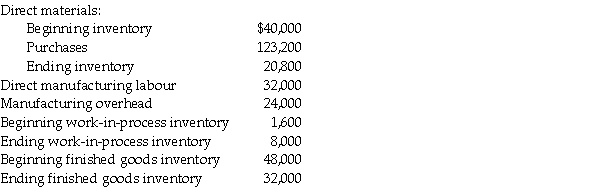 Evans Inc., had the following activities during 2012: Required: a. What is the cost of direct materials used during 2012? b. What is cost of goods manufactured for 2012? c. What is cost of goods sold for 2012? Assume that Evans uses a two-part classification system for prime and conversion costs. d. What amount of prime costs was added to production during 2012? e. What amount of conversion costs was added to production during 2012?