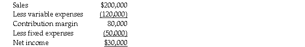 Blankinship, Inc., sells a single product. The company's most recent income statement is given below. Required:
