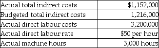 <strong>Based on the following data, calculate the actual indirect cost rate, using direct labour hours as the allocation base. </strong> A) $384.00 B) $7.68 C) $18.00 D) $19.00 E) $138.89