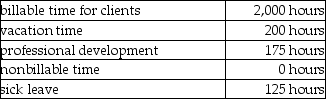 <strong>A company currently has 30 full-time employees. Actual time for each employee was as follows: Consumer demand for the company's services is at 100 percent of time available. Each employee receives a salary of $75,000 per year. What is the total actual indirect cost allocation rate if management believes that clients should be charged for the employees' benefits?</strong> A) $10.00 B) $6.67 C) $30.00 D) $6.00 E) $37.50