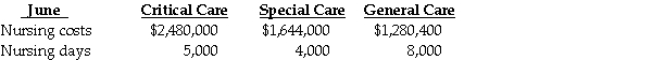 Sedgewick County Hospital uses a job-costing system for all patients. In June, the nursing care charges for each department and the cost allocation bases of nursing days are as follows: Patient Ms. Graves spent six days in Critical Care and eight days in Special Care during June. The remainder of the 30-day month was spent in the General Care area. Required: a. Determine the budgeted overhead rate for each department. b. What are the total charges to Ms. Graves if she was in the facility the entire month?