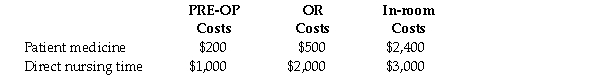 Cowley County Hospital uses a job-costing system for all patients who have surgery. In March, the Pre-Operating Room (PRE-OP) and Operating Room (OR) had budgeted allocation bases of 4,000 nursing hours and 2,000 nursing hours, respectively. The budgeted nursing overhead costs for each department for the month were $168,000 and $132,000, respectively. The hospital floor for surgery patients had budgeted overhead costs of $1,200,000 and 15,000 nursing hours for the month. For patient Fred Adams, actual hours incurred were eight and four hours, respectively, in the PRE-OP and OR rooms. He was in the hospital for 4 days (96 hours). Other costs related to Adams were: The hospital uses a budgeted overhead rate for applying overhead to patient stays. Required: What is the total cost of the stay of patient Fred Adams?