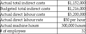 <strong>The following data were taken from the records of a manufacturing company. The company has been calculating the actual indirect cost allocation rate using direct labour hours as the allocation base. Calculate the rate using machine hours as the allocation base. </strong> A) $60.67 B) $10.67 C) $7.89 D) $4.05 E) $3.84