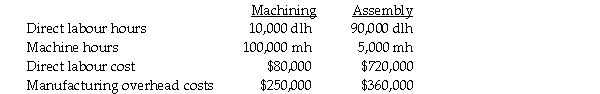 Hill Manufacturing uses departmental cost driver rates to apply manufacturing overhead costs to products. Manufacturing overhead costs are applied on the basis of machine hours in the Machining Department and on the basis of direct labour hours in the Assembly Department. At the beginning of 2012, the following estimates were provided for the coming year: The accounting records of the company show the following data for Job #846: Required: a. Compute the manufacturing indirect cost allocation rate for each department. b. Compute the total cost of Job #846. c. Provide possible reasons why Hill Manufacturing uses two different cost allocation rates.