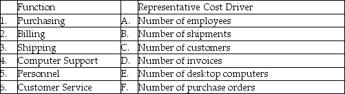The list of representative cost drivers in the right column below are randomized with respect to the list of functions in the left column. That is, they do not match. Required: Match each business function with its representative cost driver.