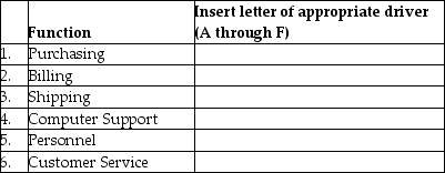 The list of representative cost drivers in the right column below are randomized with respect to the list of functions in the left column. That is, they do not match. Required: Match each business function with its representative cost driver.
