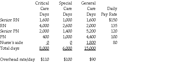 Eastern Star Nursing Home has been using an indirect overhead job cost system for allocating general and nursing overhead charges to all patients. However, during the past few months the facility has been losing patients because a competing nursing home charges much less for some classes of patients. It seems that Eastern Star is keeping the well patients and losing those who require special attention. The facilities manager believes that a refined costing system can improve the allocation of charges to all patients. Hopefully this will reduce the charges to the more ill patients. The accounting staff provided information for September. The costs have traditionally been allocated to patients based on nursing days. However, the accounting staff can separate nursing days by nursing category. At the request of the facilities manager, the following information was furnished concerning nursing days. Hazel Jones, a long-time patient, spent 5 days in Critical Care, 4 days in Special Care, and 21 days in General Care during September. Her monthly assignment of nursing days was: 2 for Senior RN, 6 for RN, 10 for PN, and 12 for Nurse's aide. Required: a. Determine the amount of cost to be covered by Hazel Jones if the daily pay rates presented in the table are used for staff services and overhead is added on a care area per day basis. b. For each patient care area determine the total cost per day to be charged to patients using the weighted average staff services cost for the daily pay rate portion of total costs. What is cost to be covered by Hazel Jones' charge for the month of September?