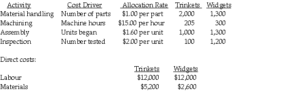 A company manufactures household items sold at trade shows. The items, classified as either Trinkets or Widgets are manufactured on a common assembly line. Although different direct materials are used, the direct labour cost is the same for each product line. The plant-wide rate for allocating manufacturing overhead to its products is no longer acceptable. The production manager has heard about activity-based costing and has assembled some information for use in changing the cost system to a cost driver concept. With the help of the accounting department, the manager has been able to establish the following relationships between production costs and some of the indirect manufacturing activities for August, along with the production data for the two product lines: Required: Using activity-based costing determine the total production cost of each of the two product lines for August and the cost per unit assuming all units started were completed.