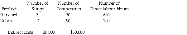 Cocoa Pet Corporation manufactures two models of grooming stations, a standard and a deluxe model. The following activity and cost information has been compiled: Required: Assume a traditional costing system applies the $80,000 of overhead costs based on direct labour hours. a. What is the total amount of overhead costs assigned to the standard model? b. What is the total amount of overhead costs assigned to the deluxe model? Assume an activity-based costing system is used and that the number of setups and the number of components are identified as the activity-cost drivers for overhead. c. What is the total amount of indirect costs assigned to the standard model? d. What is the total amount of indirect costs assigned to the deluxe model? e. Explain the difference between the costs obtained from the traditional costing system and the ABC system. Which system provides a better estimate of costs? Why?