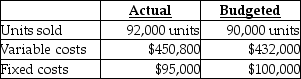 <strong>Answer the following question(s) using the information below. Abernathy Corporation used the following data to evaluate their current operating system. The company sells items for $10 each and used a budgeted selling price of $10 per unit. What is the static-budget variance of variable costs?</strong> A) $1,200 favourable B) $18,800 favourable C) $20,000 favourable D) $1,200 unfavourable E) $18,800 unfavourable