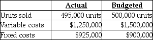 <strong>Use the information below to answer the following question(s). Bates Corporation used the following data to evaluate their current operating system. The company sells items for $10 each and used a budgeted selling price of $10 per unit. What is the static-budget variance of revenues?</strong> A) $50,000 favourable B) $50,000 unfavourable C) $5,000 favourable D) $5,000 unfavourable E) $25,000 unfavourable